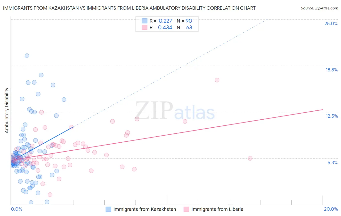 Immigrants from Kazakhstan vs Immigrants from Liberia Ambulatory Disability