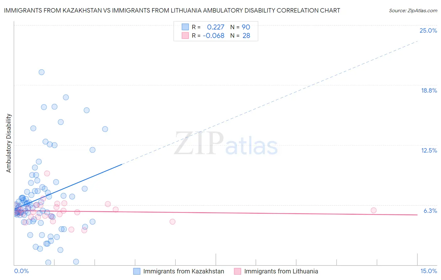 Immigrants from Kazakhstan vs Immigrants from Lithuania Ambulatory Disability