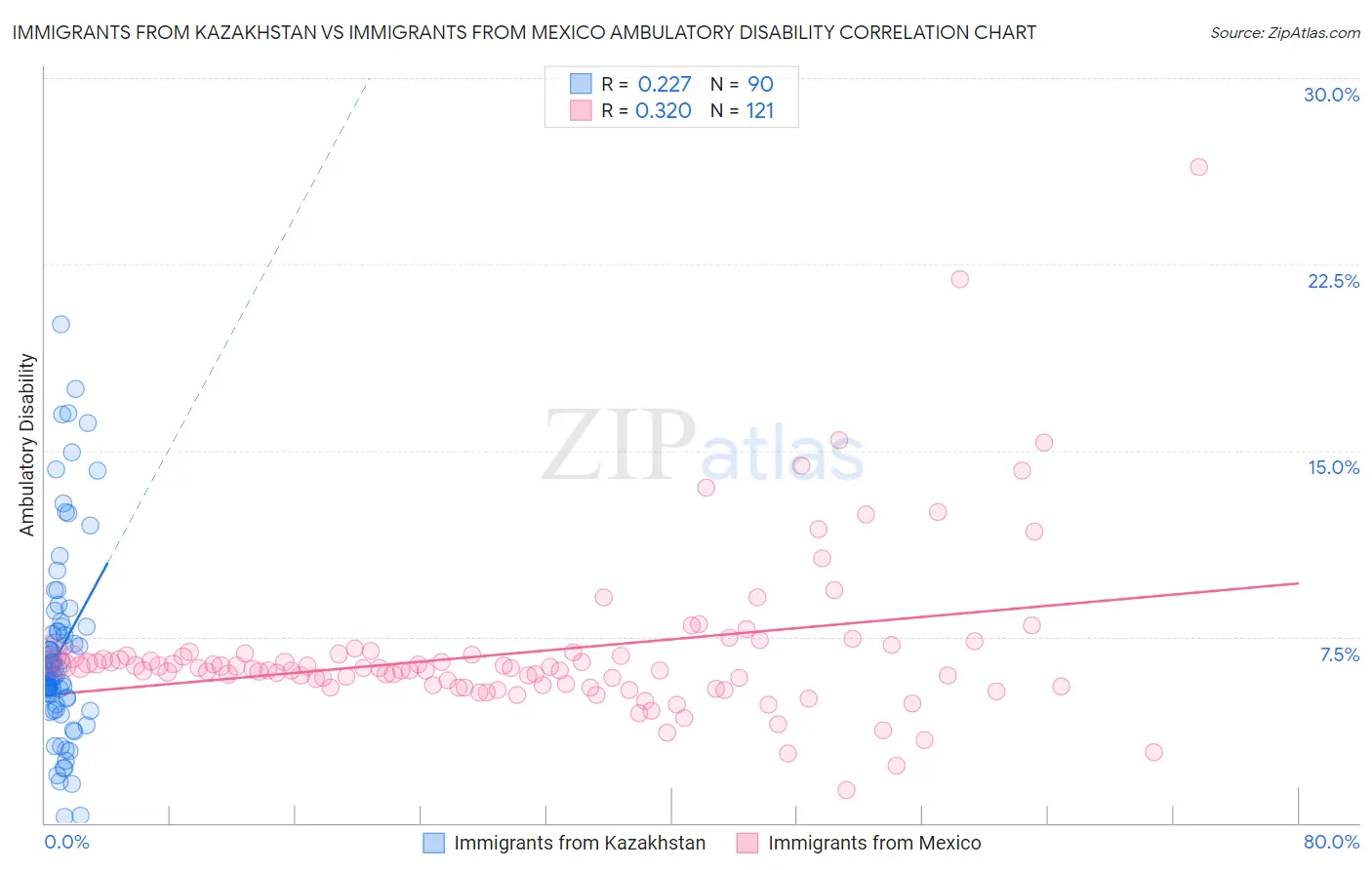 Immigrants from Kazakhstan vs Immigrants from Mexico Ambulatory Disability