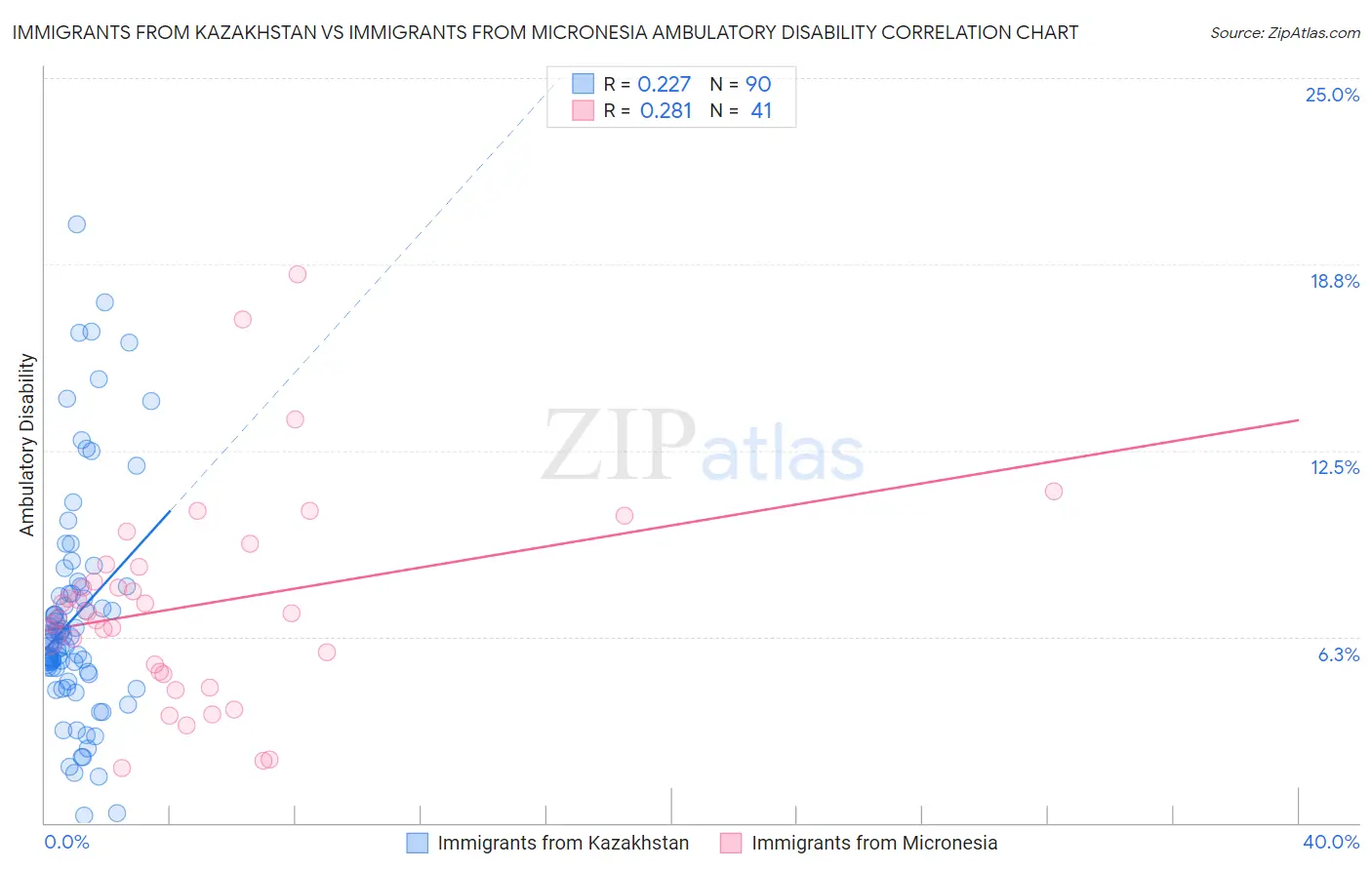 Immigrants from Kazakhstan vs Immigrants from Micronesia Ambulatory Disability