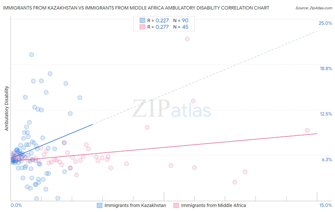 Immigrants from Kazakhstan vs Immigrants from Middle Africa Ambulatory Disability
