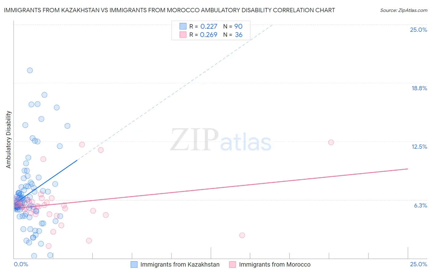 Immigrants from Kazakhstan vs Immigrants from Morocco Ambulatory Disability