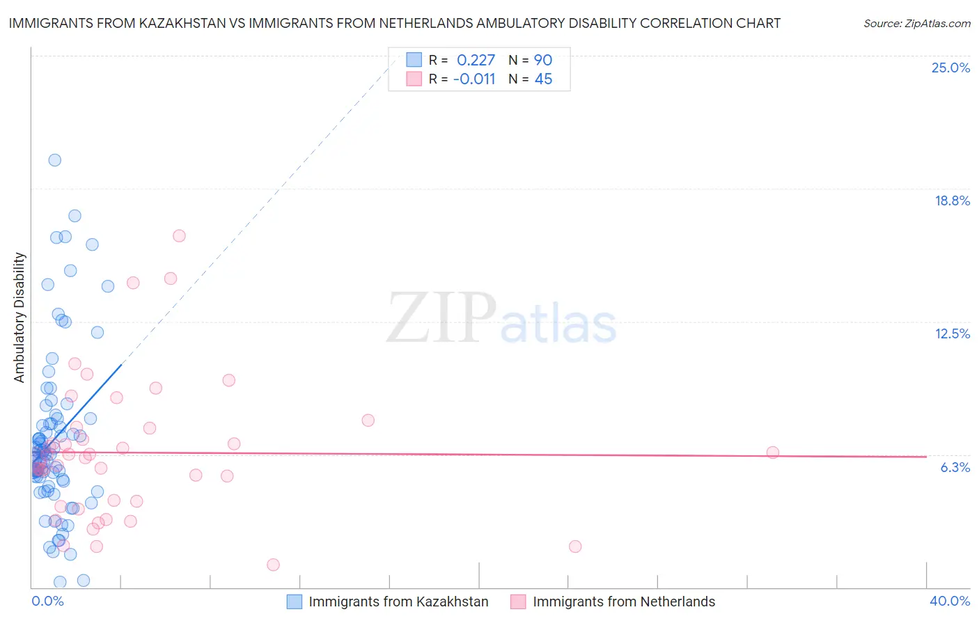 Immigrants from Kazakhstan vs Immigrants from Netherlands Ambulatory Disability