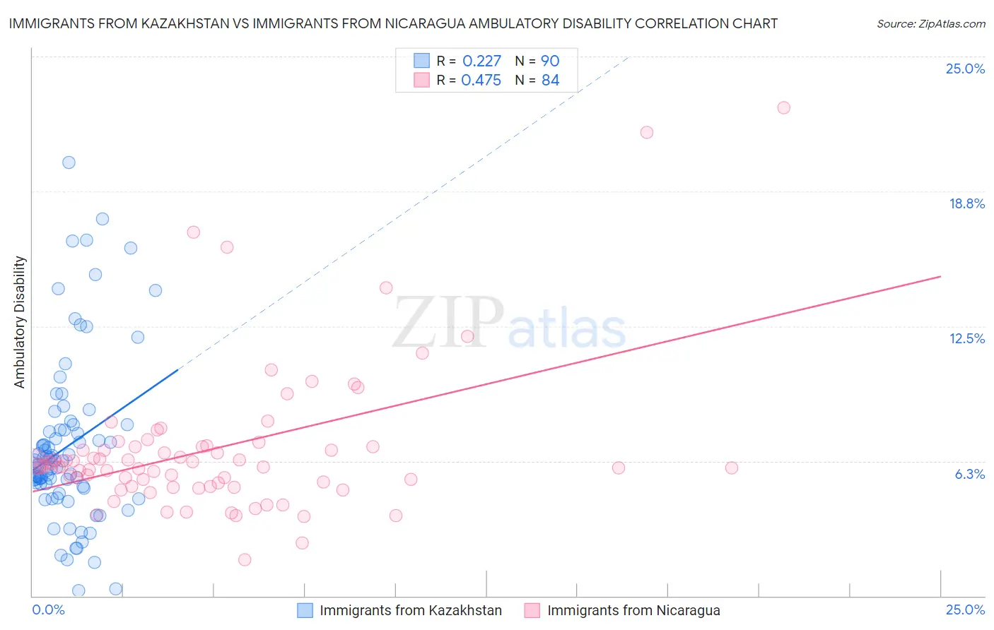 Immigrants from Kazakhstan vs Immigrants from Nicaragua Ambulatory Disability