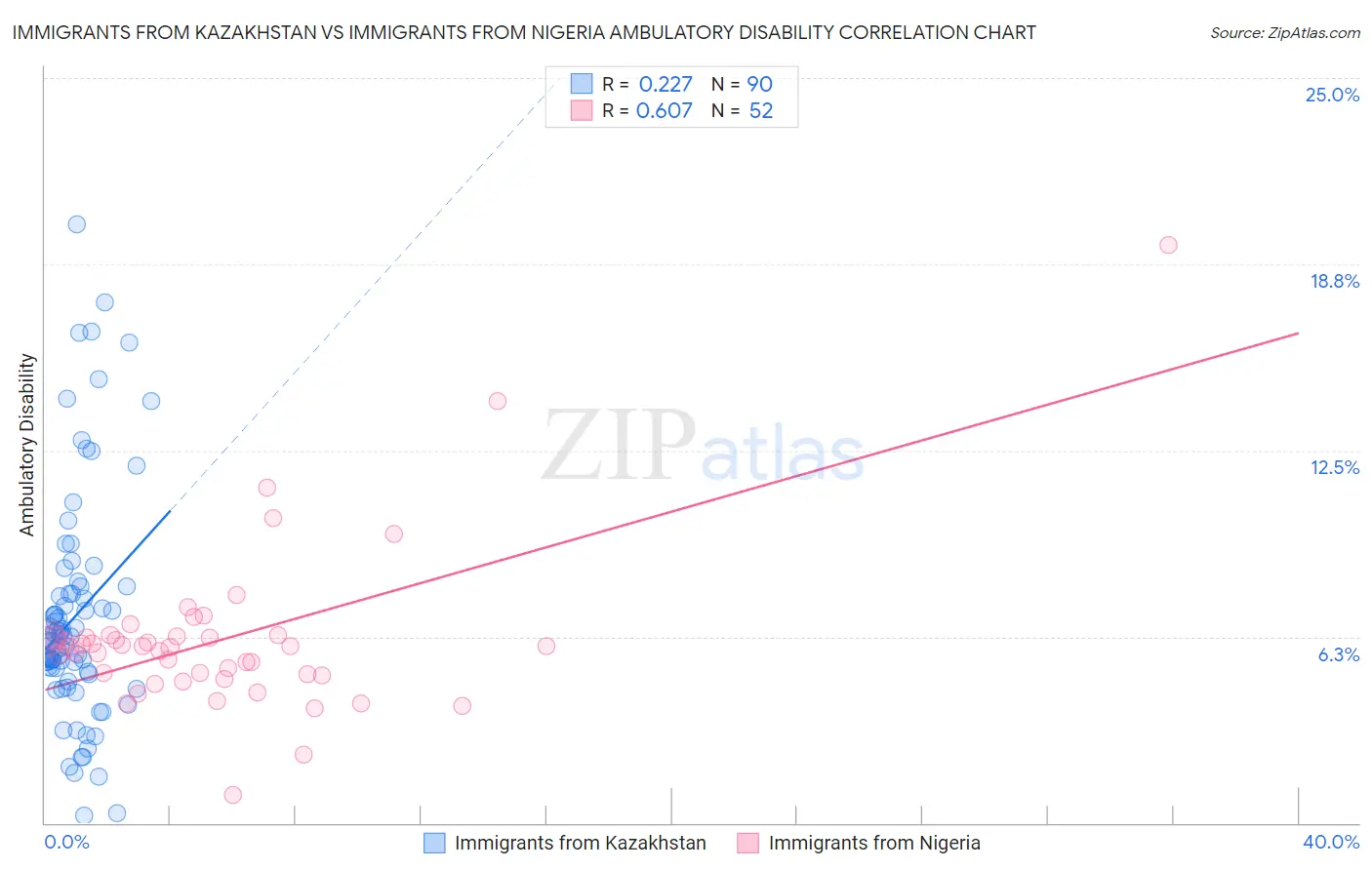 Immigrants from Kazakhstan vs Immigrants from Nigeria Ambulatory Disability