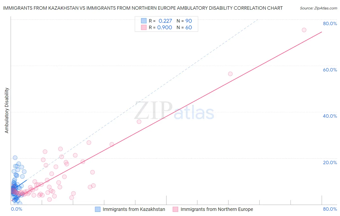 Immigrants from Kazakhstan vs Immigrants from Northern Europe Ambulatory Disability