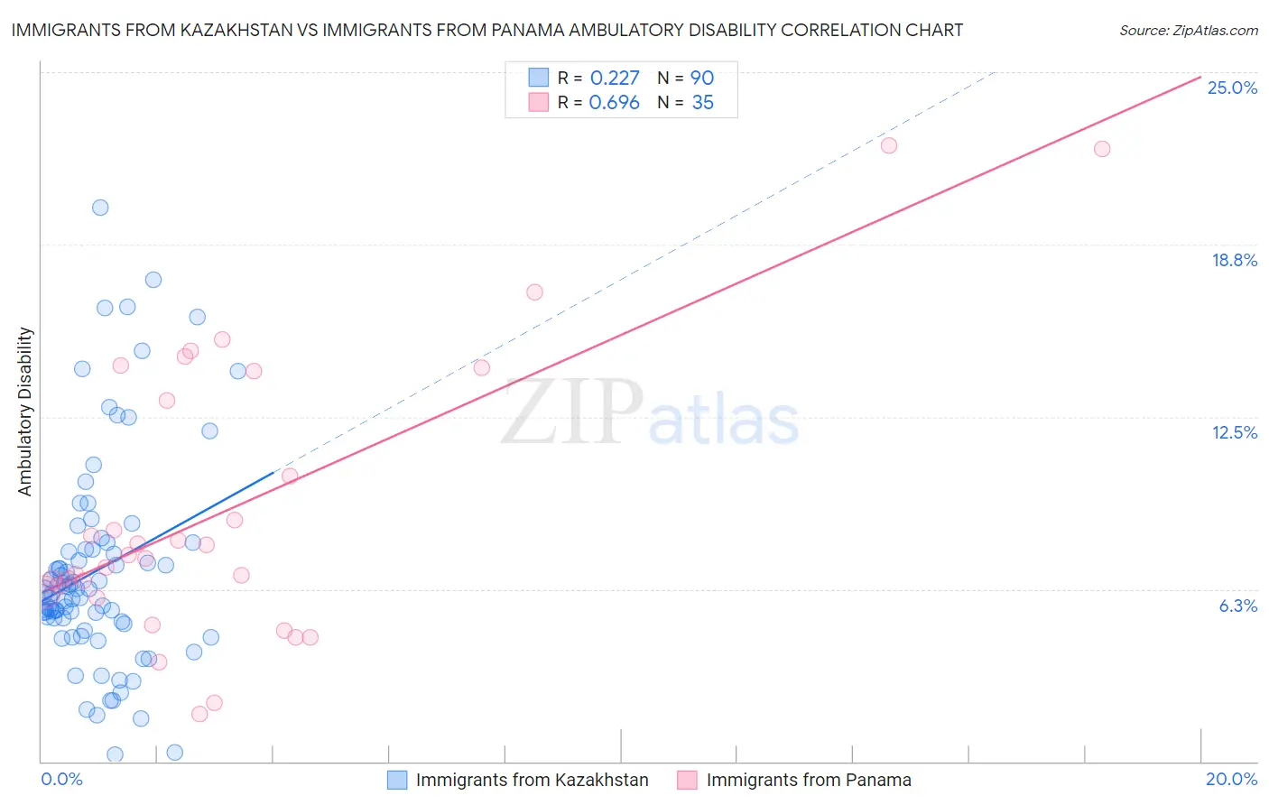 Immigrants from Kazakhstan vs Immigrants from Panama Ambulatory Disability
