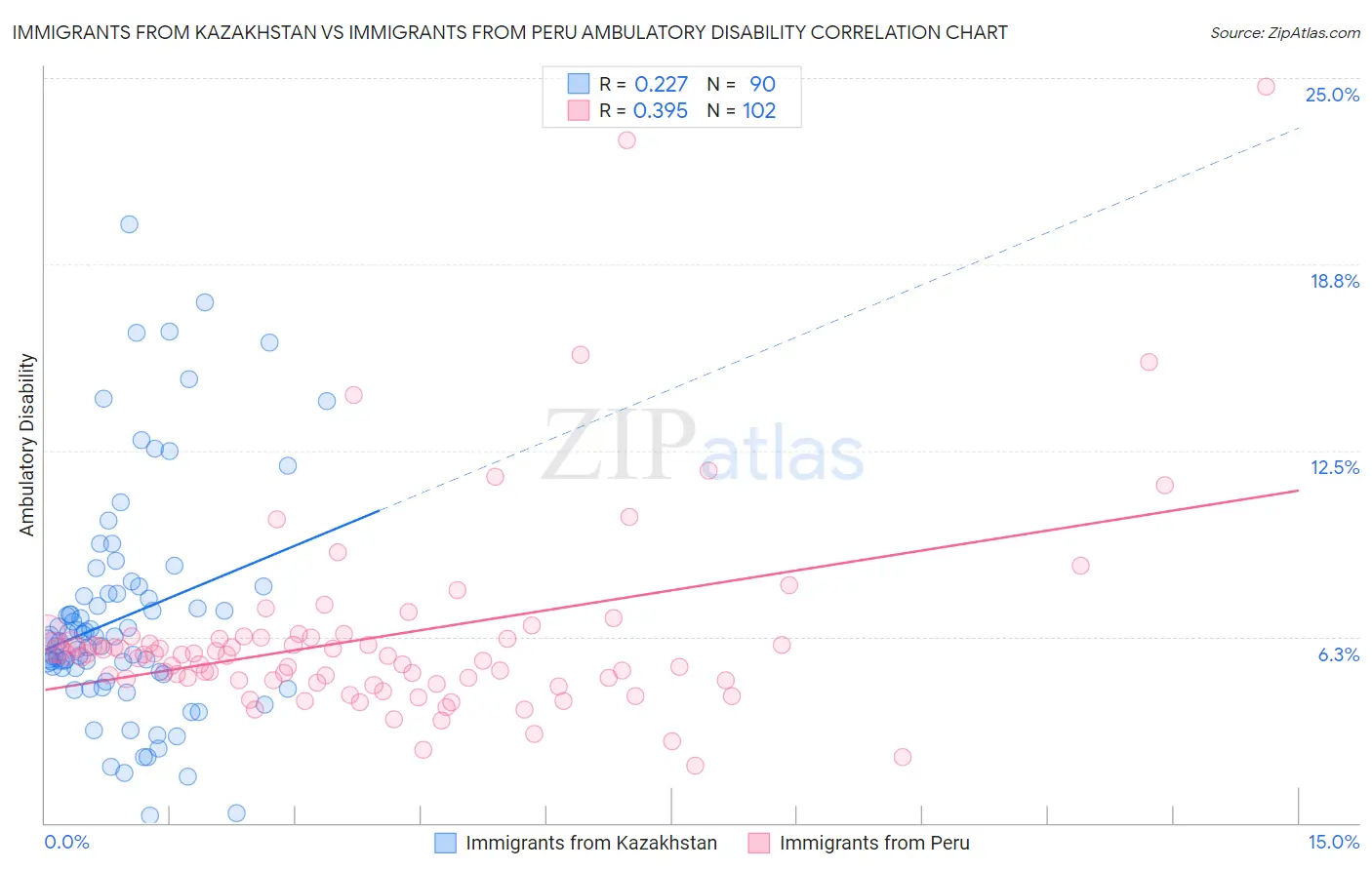 Immigrants from Kazakhstan vs Immigrants from Peru Ambulatory Disability