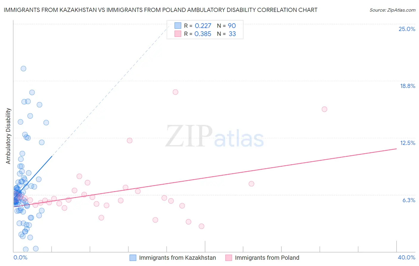 Immigrants from Kazakhstan vs Immigrants from Poland Ambulatory Disability