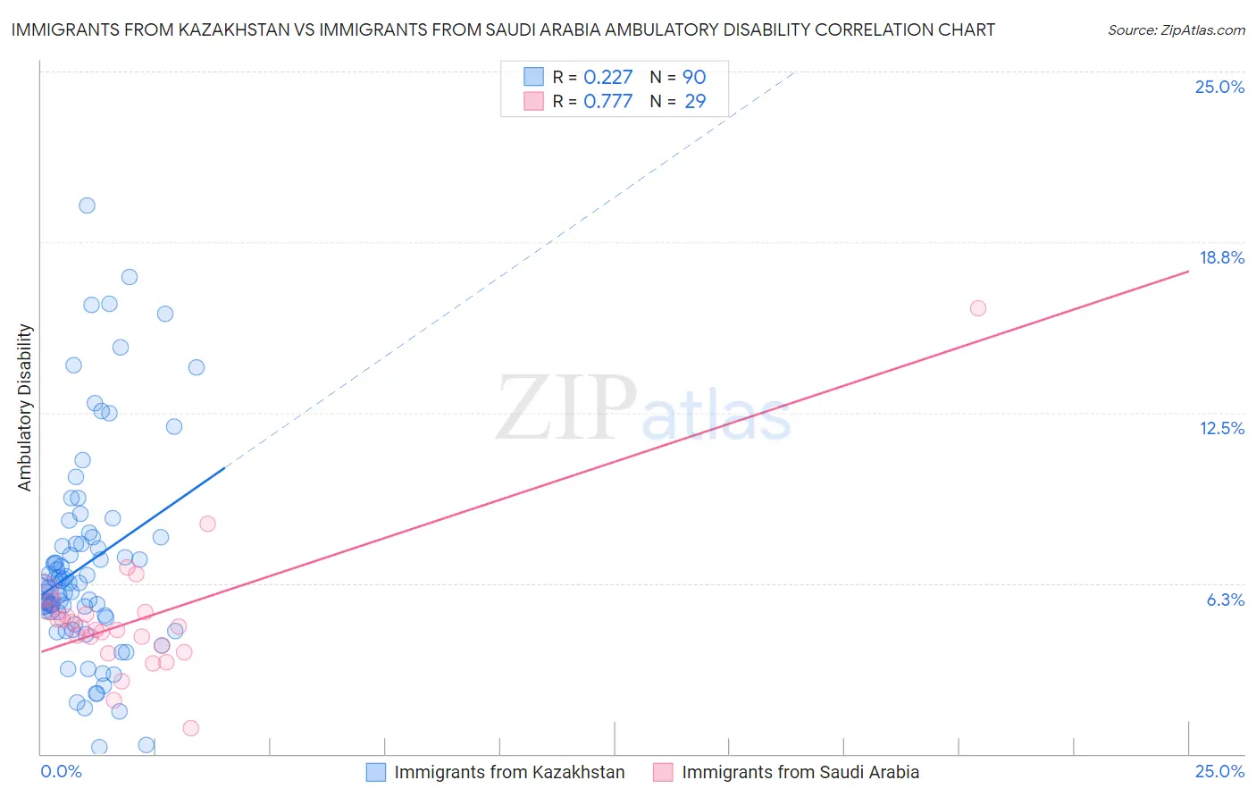 Immigrants from Kazakhstan vs Immigrants from Saudi Arabia Ambulatory Disability