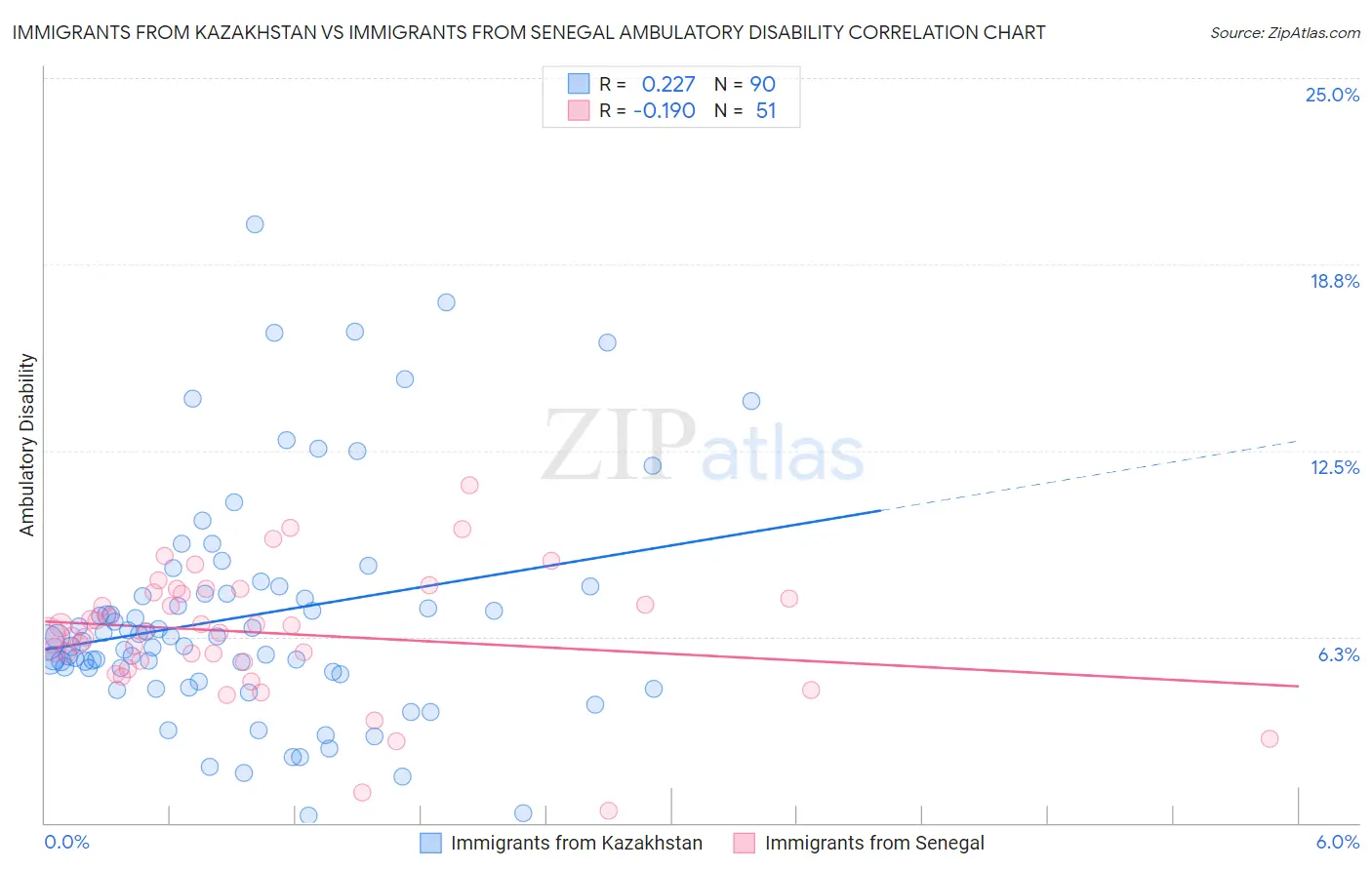 Immigrants from Kazakhstan vs Immigrants from Senegal Ambulatory Disability