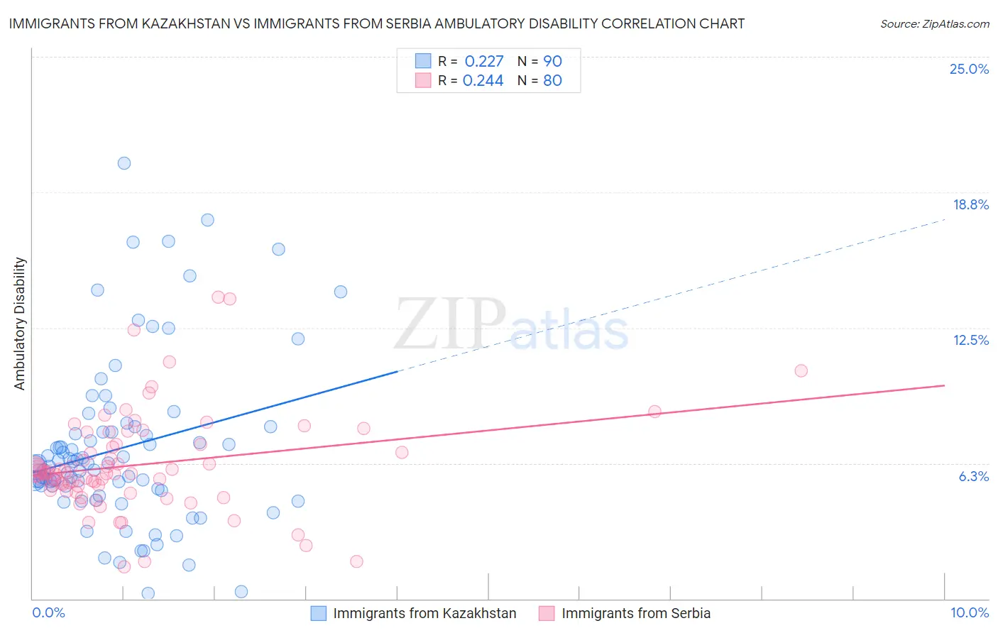 Immigrants from Kazakhstan vs Immigrants from Serbia Ambulatory Disability