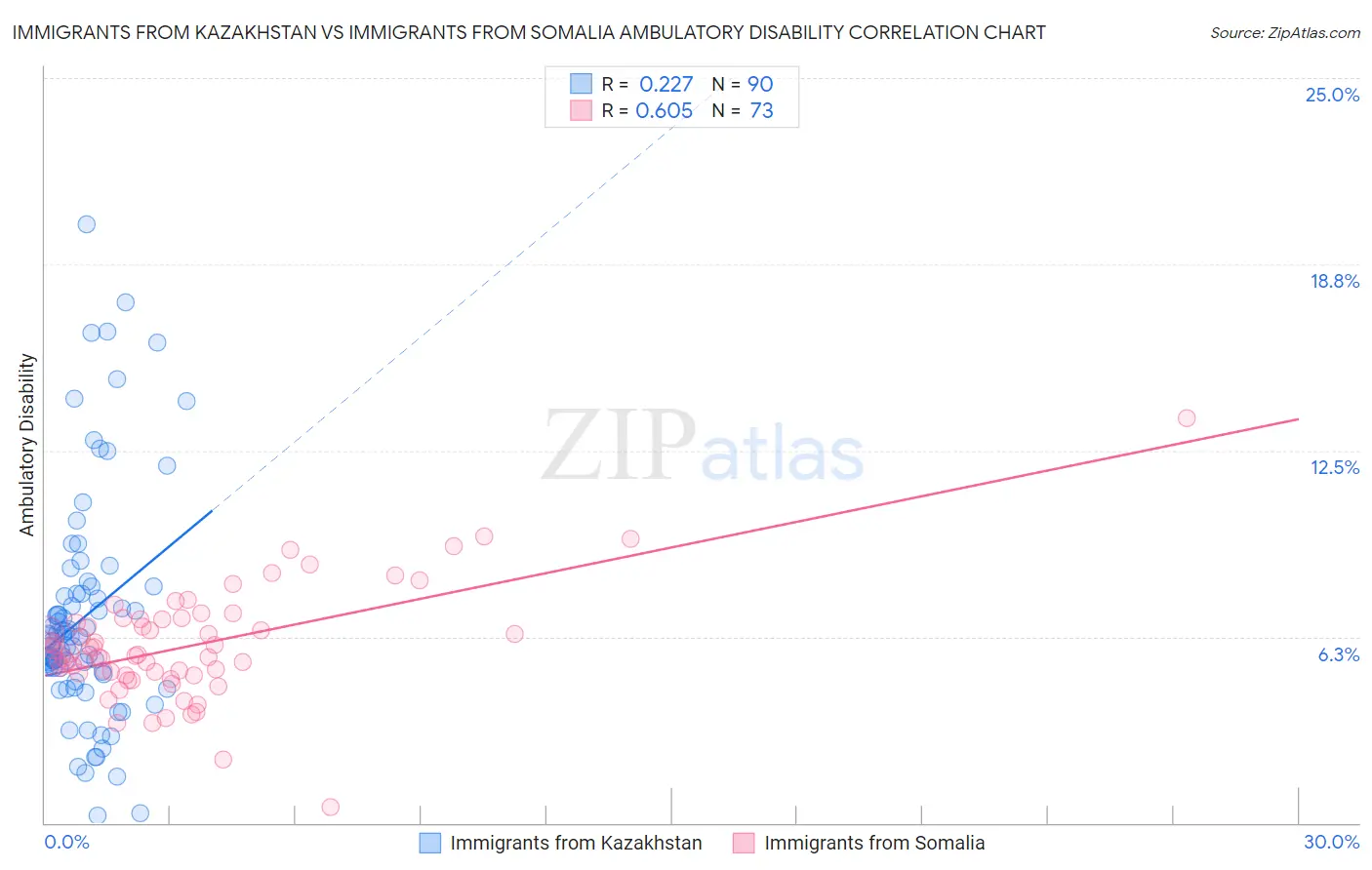 Immigrants from Kazakhstan vs Immigrants from Somalia Ambulatory Disability