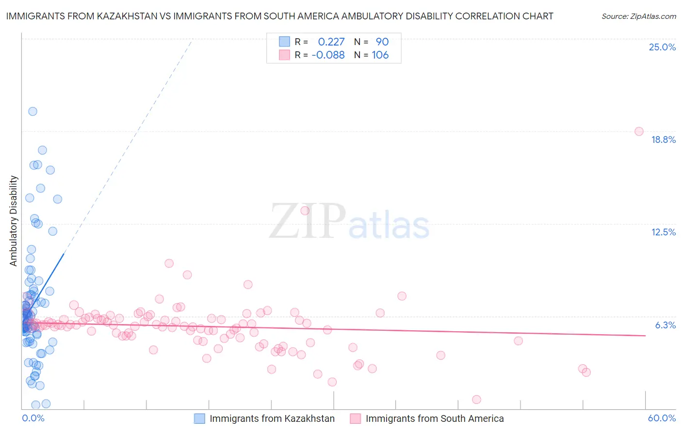 Immigrants from Kazakhstan vs Immigrants from South America Ambulatory Disability