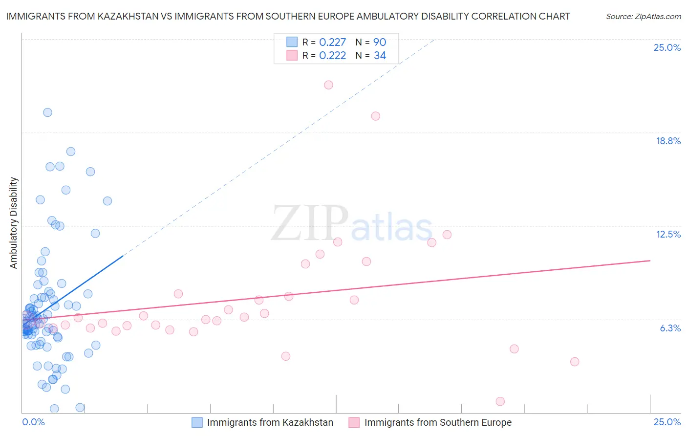 Immigrants from Kazakhstan vs Immigrants from Southern Europe Ambulatory Disability