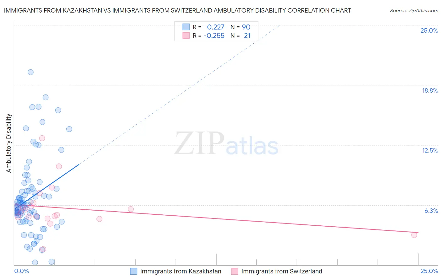 Immigrants from Kazakhstan vs Immigrants from Switzerland Ambulatory Disability