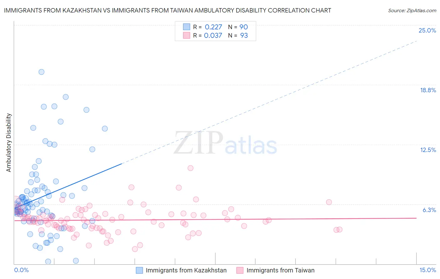 Immigrants from Kazakhstan vs Immigrants from Taiwan Ambulatory Disability