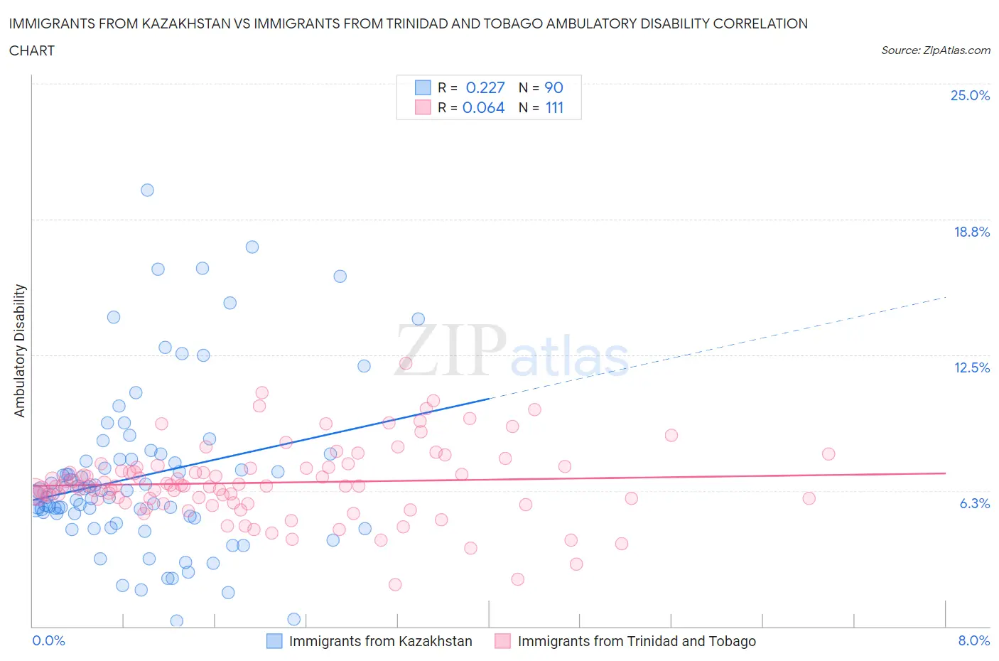 Immigrants from Kazakhstan vs Immigrants from Trinidad and Tobago Ambulatory Disability
