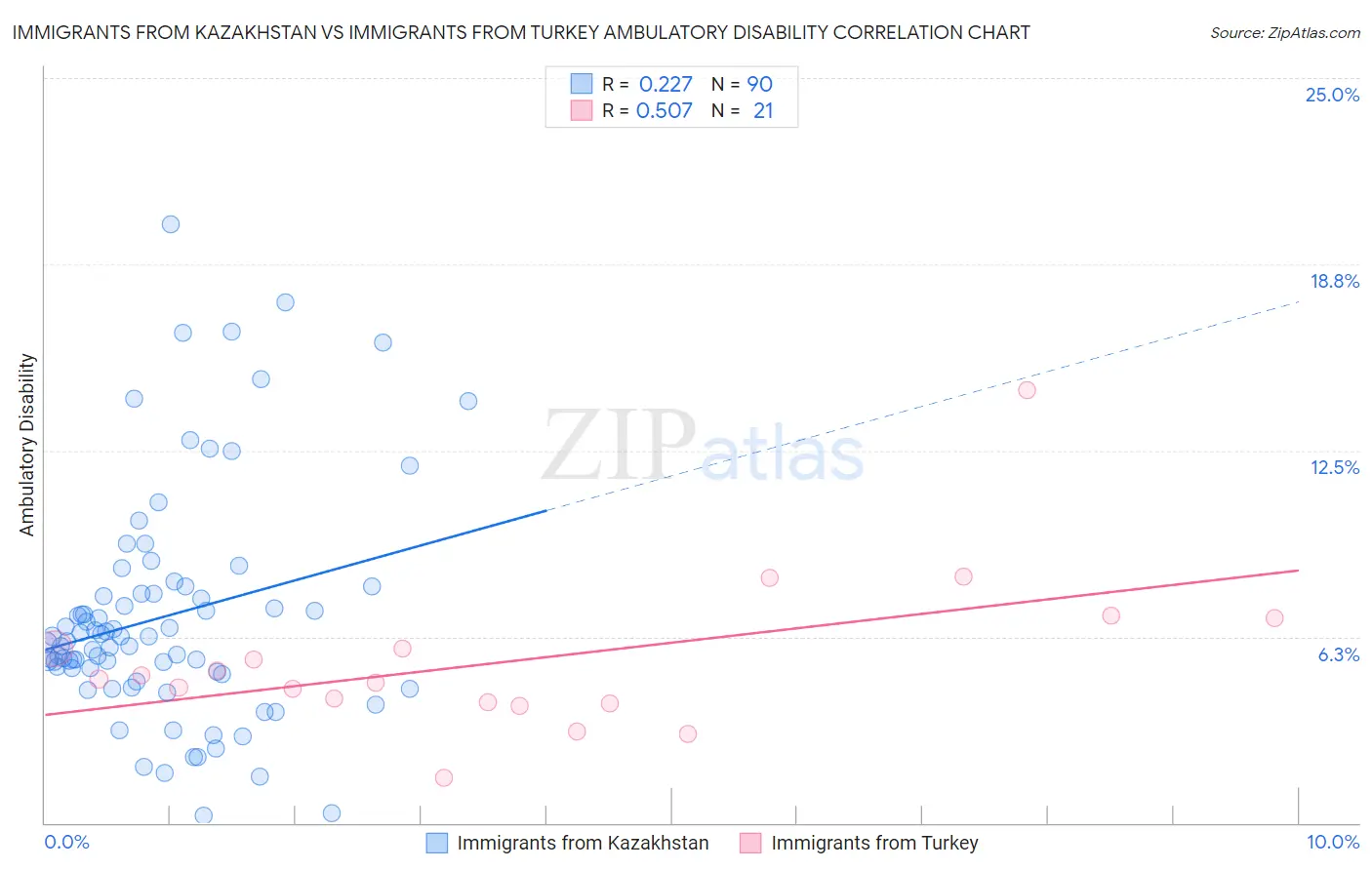 Immigrants from Kazakhstan vs Immigrants from Turkey Ambulatory Disability