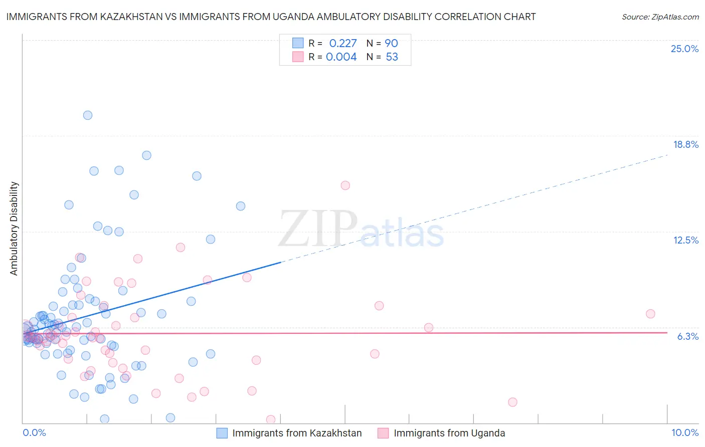 Immigrants from Kazakhstan vs Immigrants from Uganda Ambulatory Disability