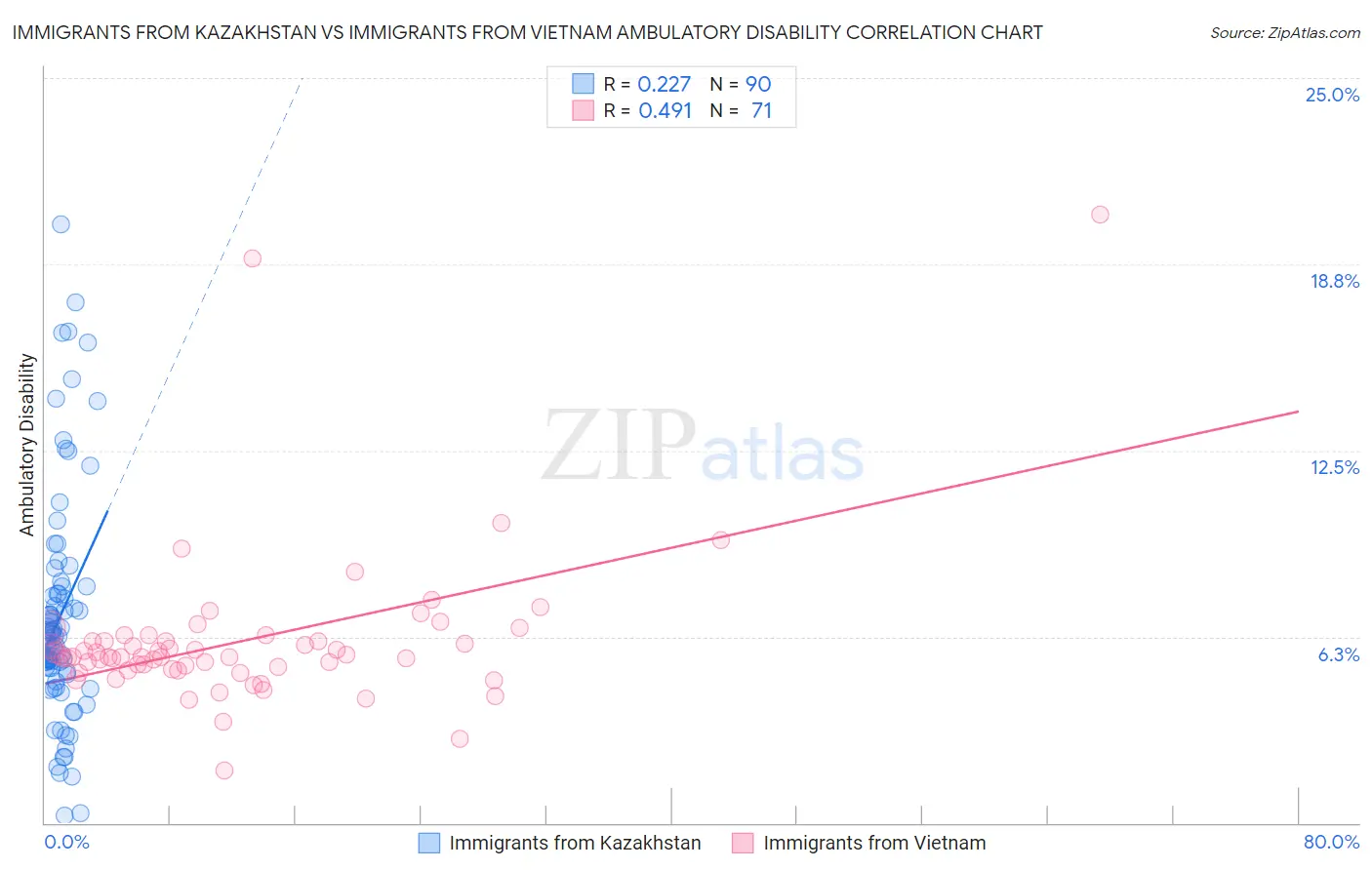 Immigrants from Kazakhstan vs Immigrants from Vietnam Ambulatory Disability