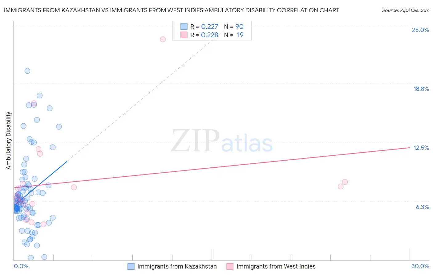 Immigrants from Kazakhstan vs Immigrants from West Indies Ambulatory Disability