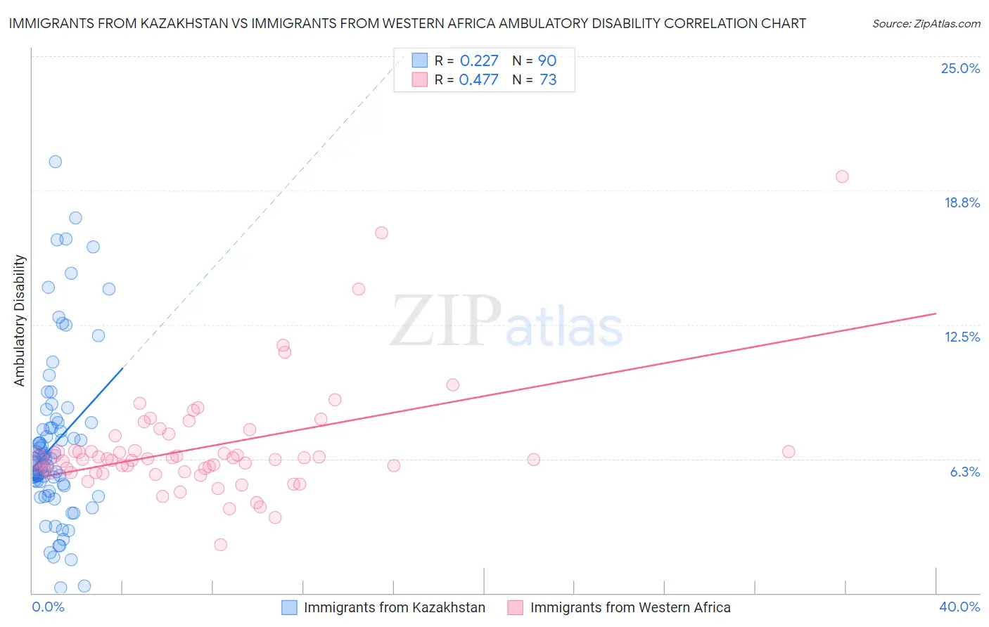 Immigrants from Kazakhstan vs Immigrants from Western Africa Ambulatory Disability