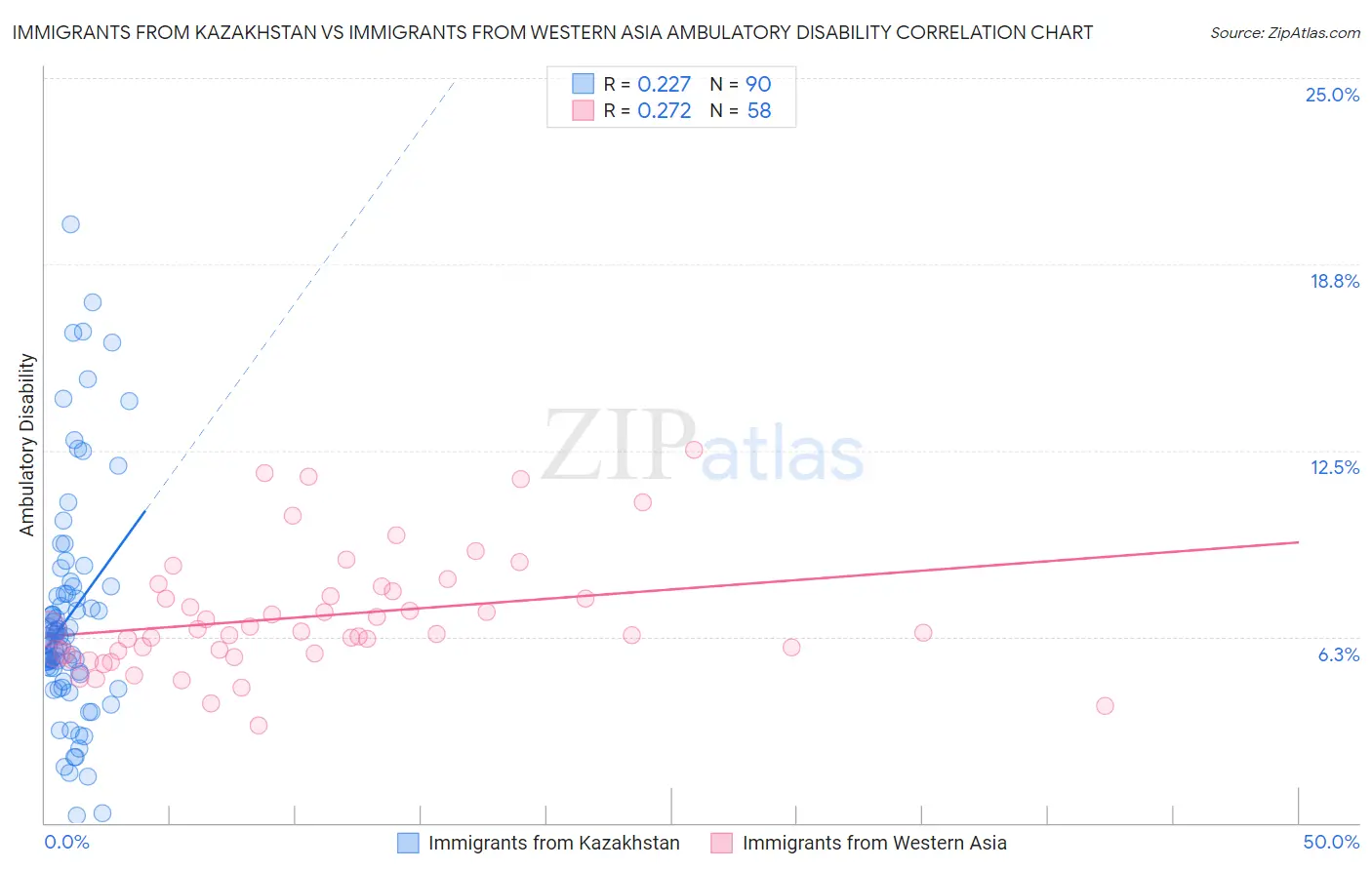 Immigrants from Kazakhstan vs Immigrants from Western Asia Ambulatory Disability
