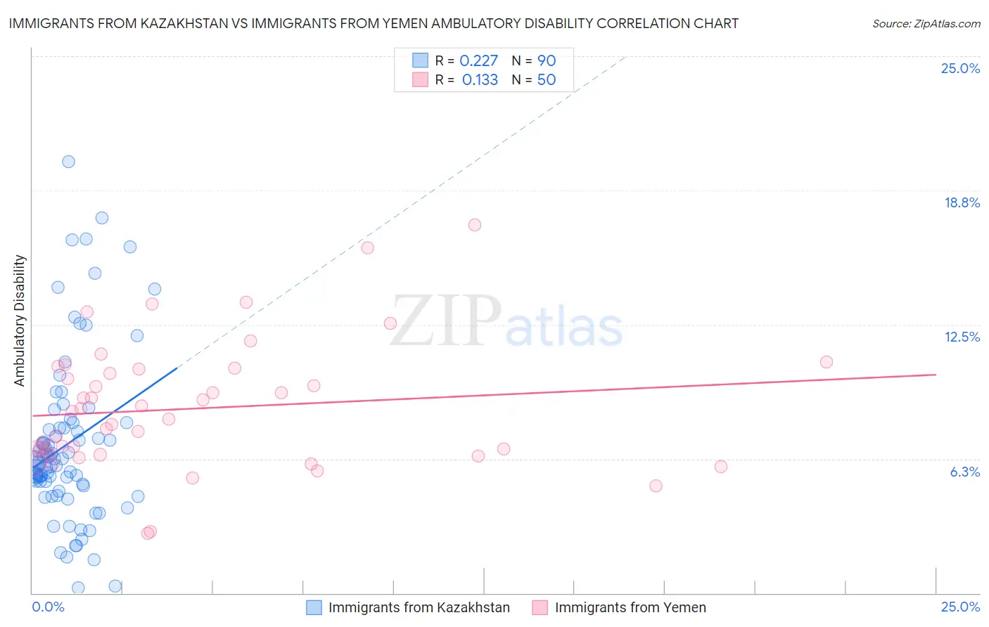 Immigrants from Kazakhstan vs Immigrants from Yemen Ambulatory Disability