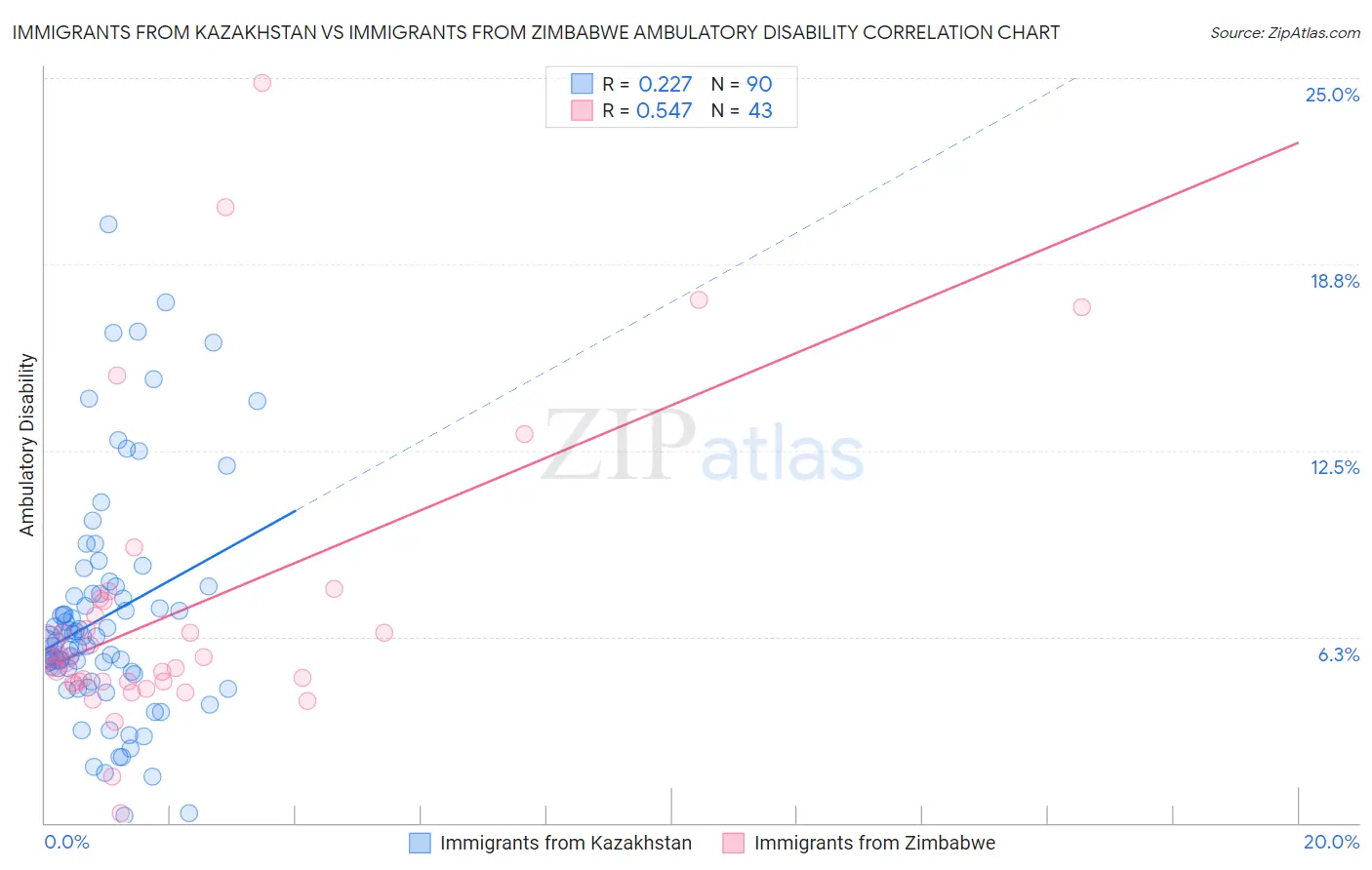 Immigrants from Kazakhstan vs Immigrants from Zimbabwe Ambulatory Disability