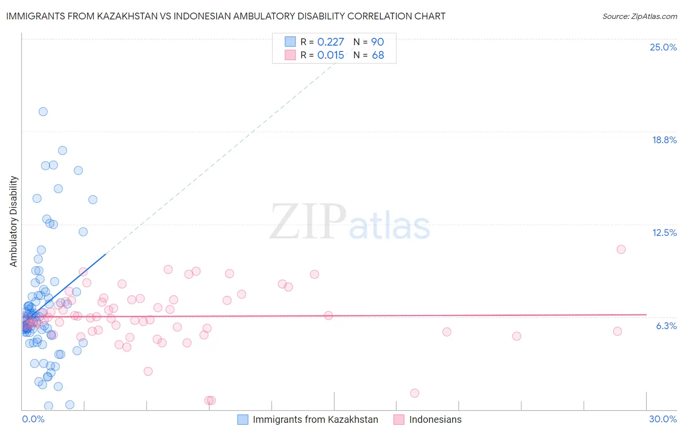 Immigrants from Kazakhstan vs Indonesian Ambulatory Disability