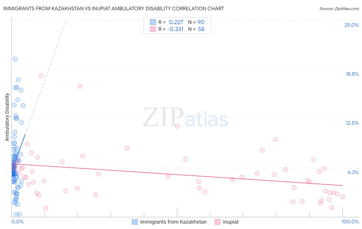 Immigrants from Kazakhstan vs Inupiat Ambulatory Disability