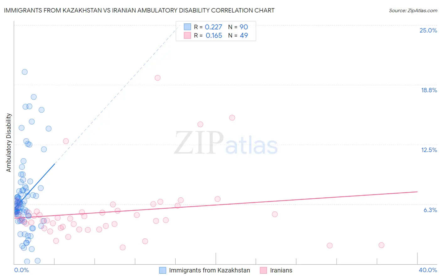 Immigrants from Kazakhstan vs Iranian Ambulatory Disability