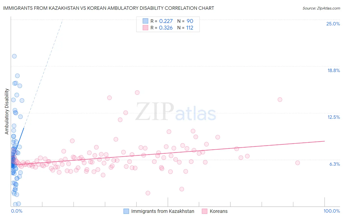 Immigrants from Kazakhstan vs Korean Ambulatory Disability