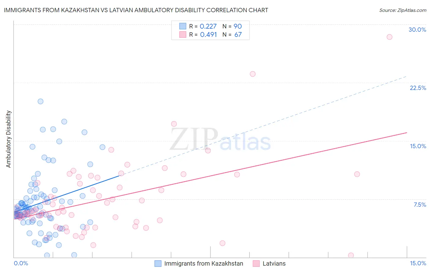 Immigrants from Kazakhstan vs Latvian Ambulatory Disability