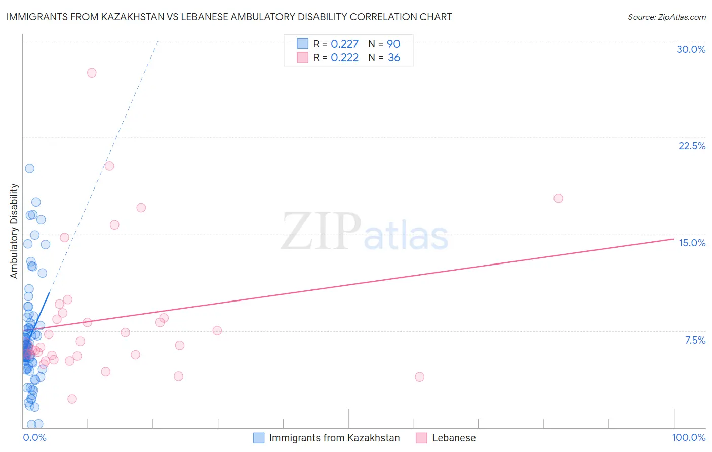 Immigrants from Kazakhstan vs Lebanese Ambulatory Disability