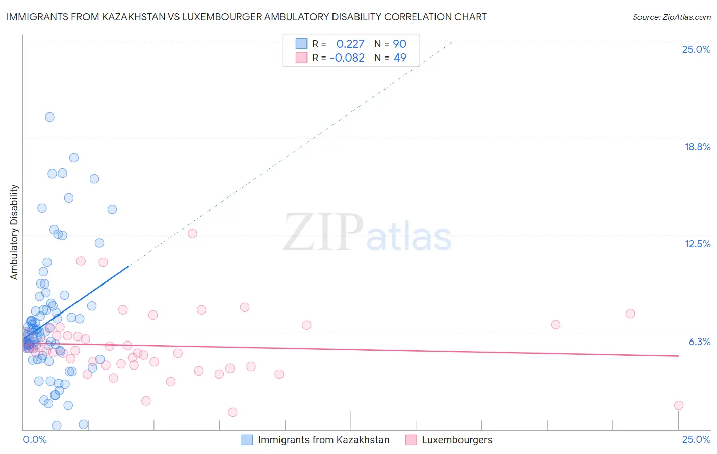 Immigrants from Kazakhstan vs Luxembourger Ambulatory Disability
