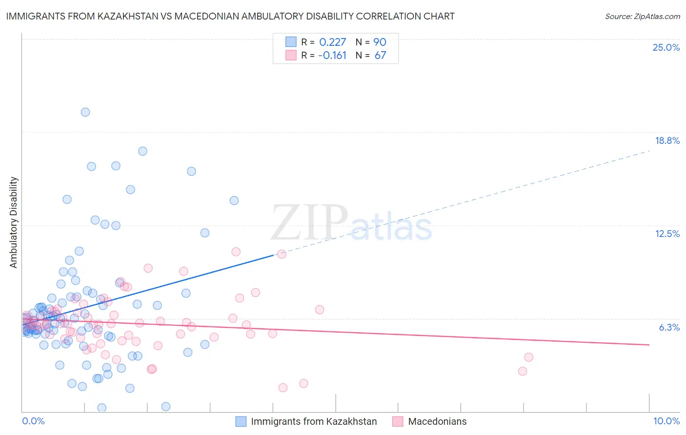 Immigrants from Kazakhstan vs Macedonian Ambulatory Disability