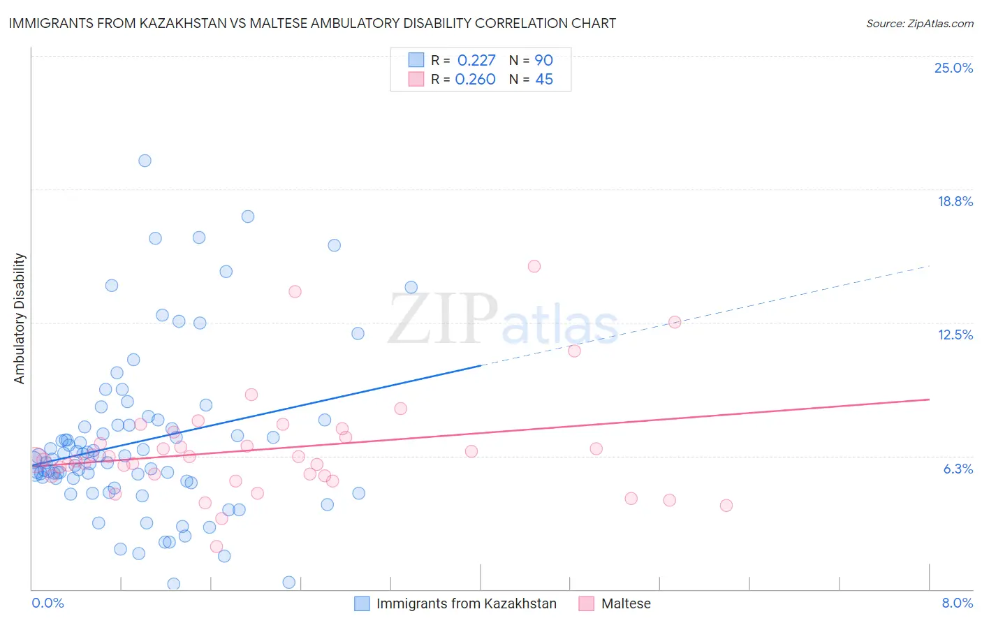 Immigrants from Kazakhstan vs Maltese Ambulatory Disability