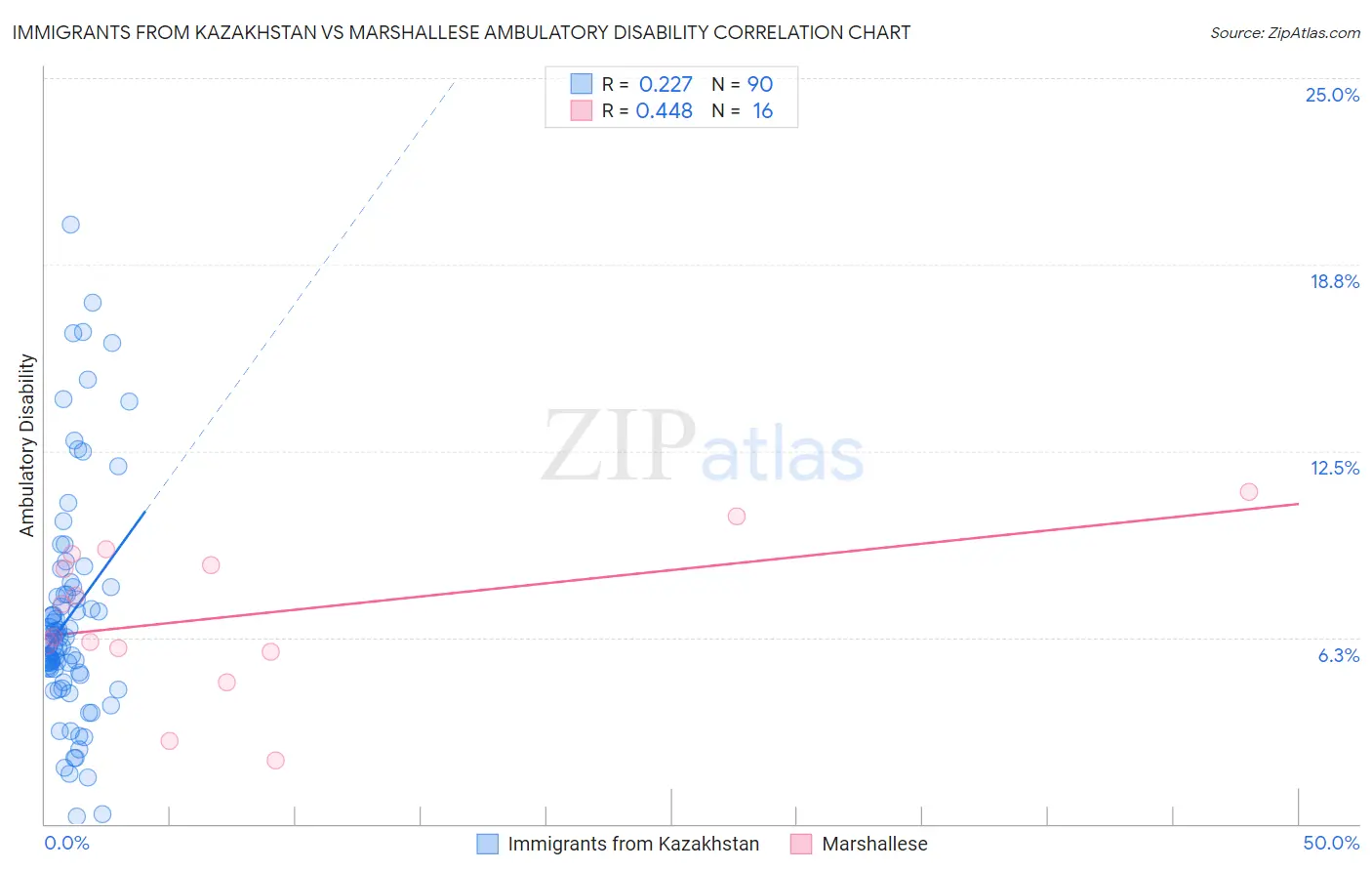 Immigrants from Kazakhstan vs Marshallese Ambulatory Disability