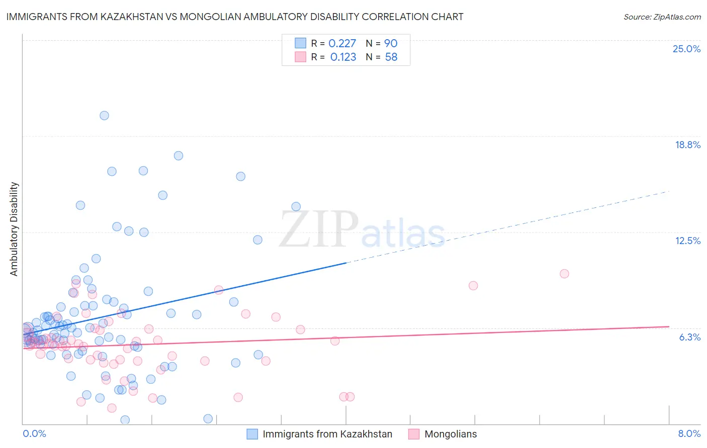 Immigrants from Kazakhstan vs Mongolian Ambulatory Disability