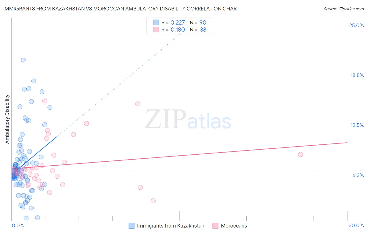 Immigrants from Kazakhstan vs Moroccan Ambulatory Disability