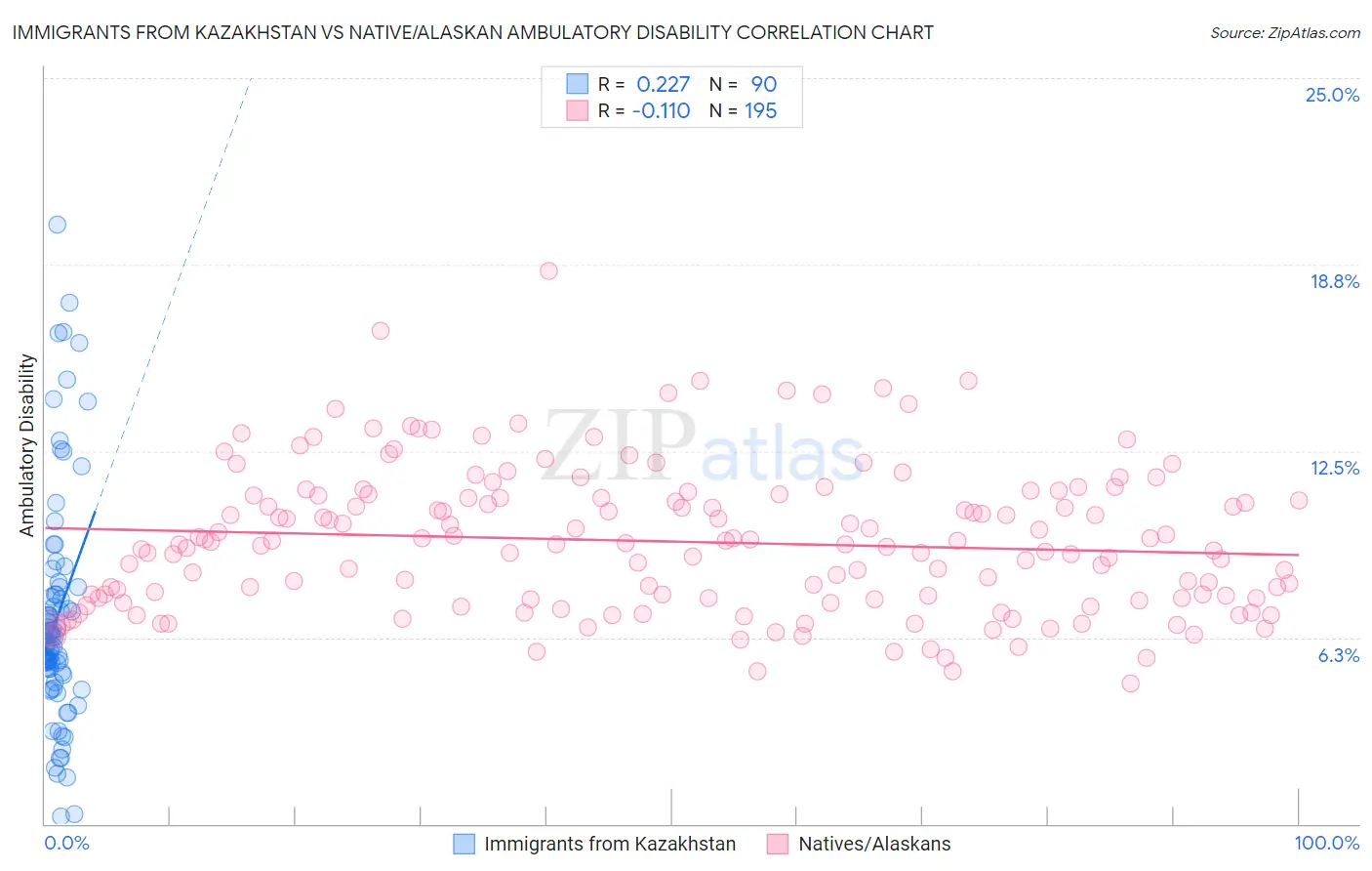 Immigrants from Kazakhstan vs Native/Alaskan Ambulatory Disability