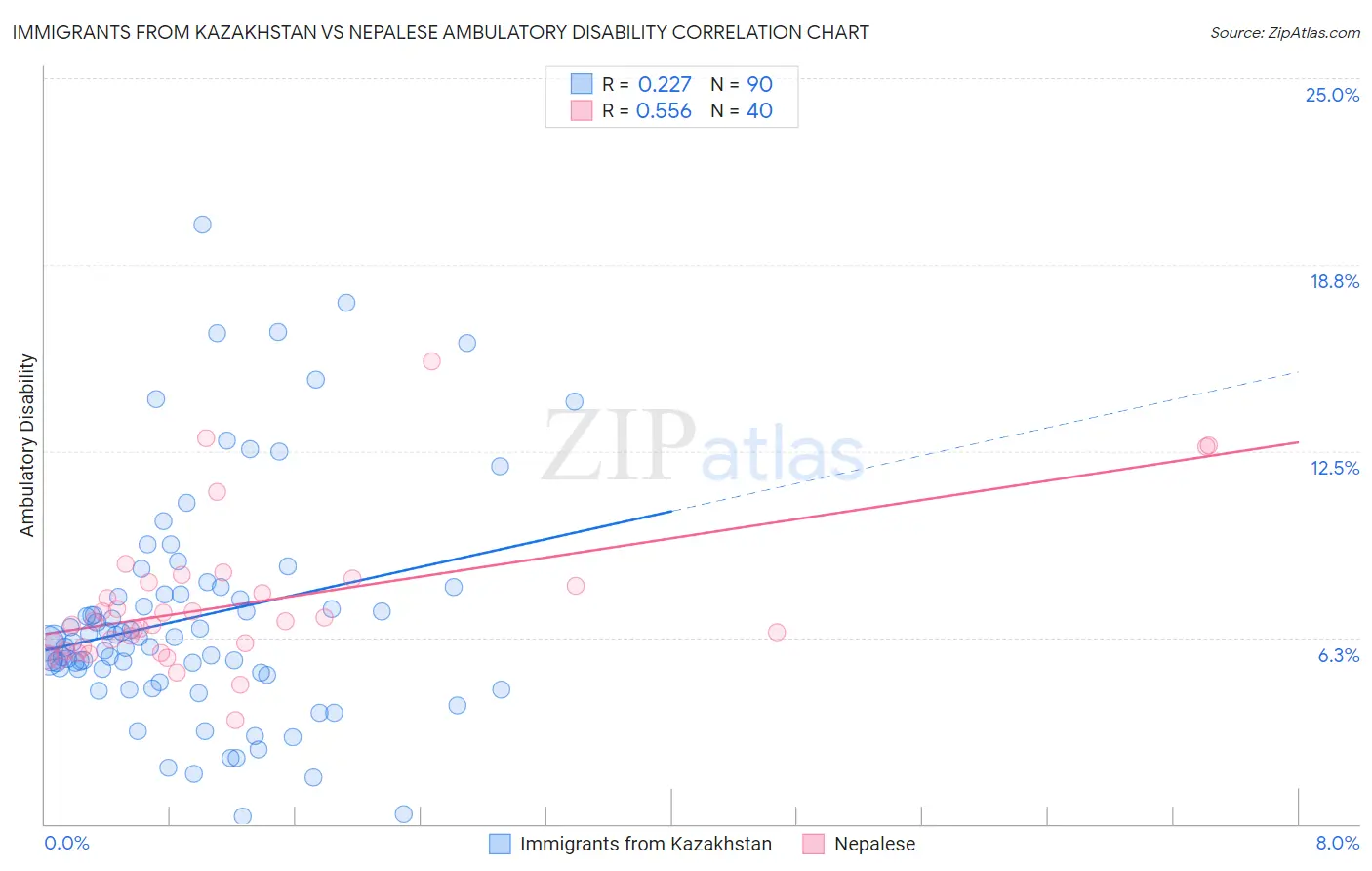 Immigrants from Kazakhstan vs Nepalese Ambulatory Disability