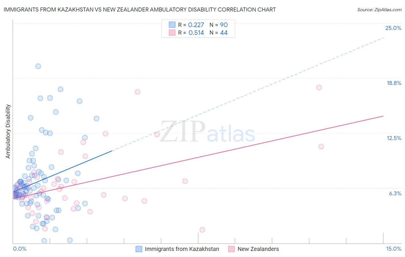 Immigrants from Kazakhstan vs New Zealander Ambulatory Disability