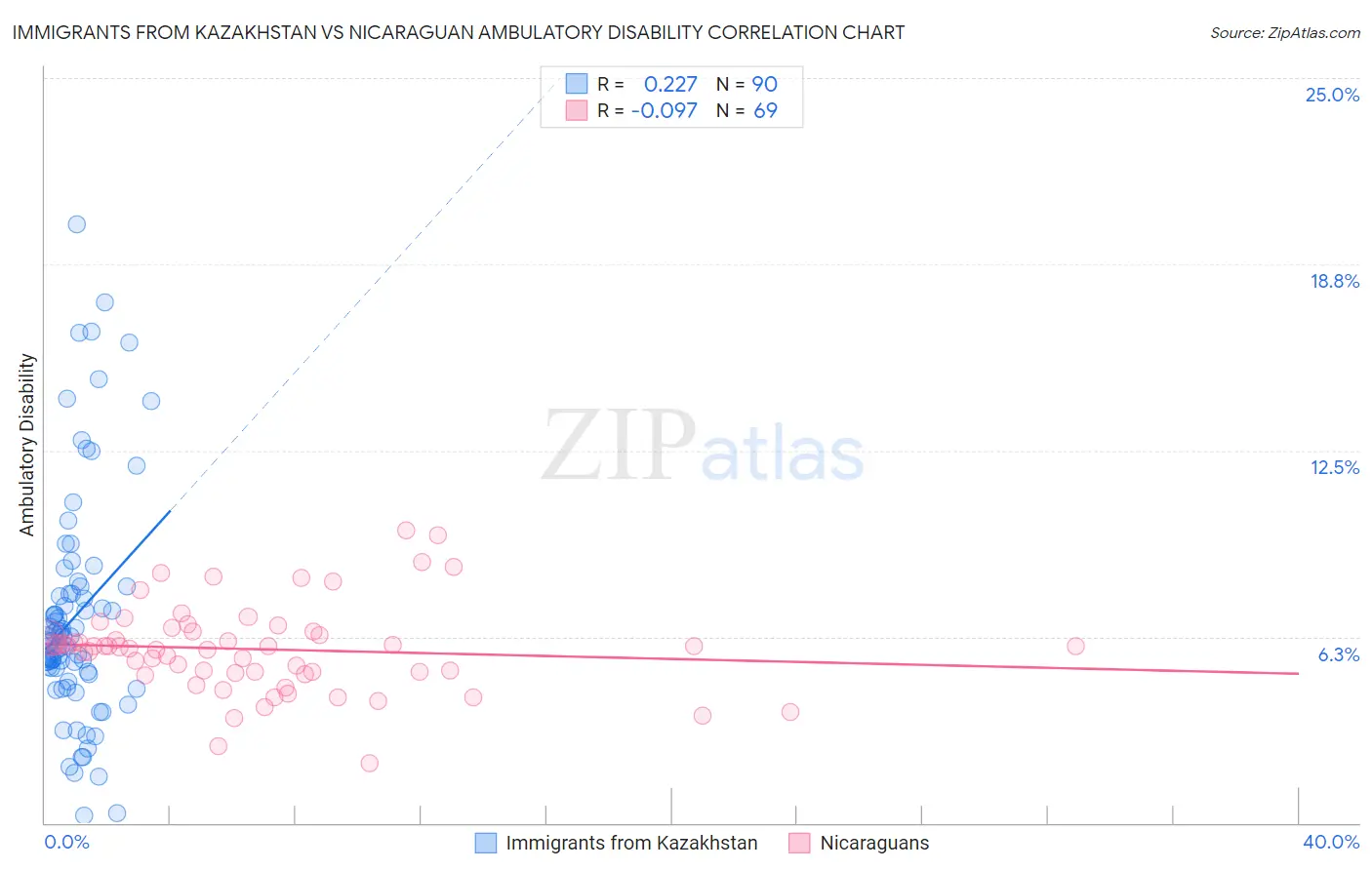 Immigrants from Kazakhstan vs Nicaraguan Ambulatory Disability