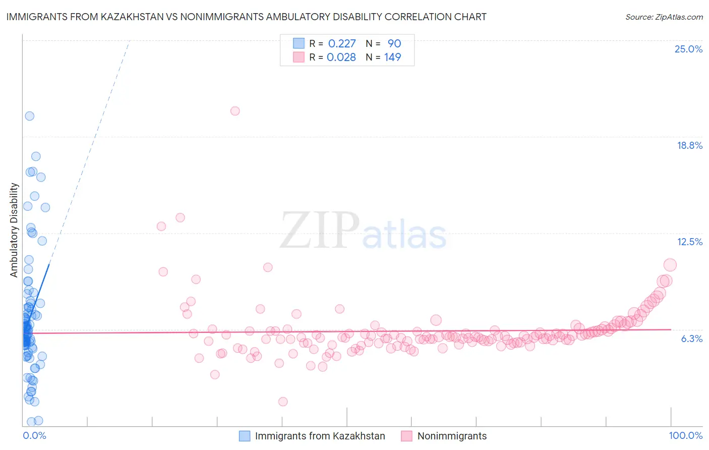 Immigrants from Kazakhstan vs Nonimmigrants Ambulatory Disability