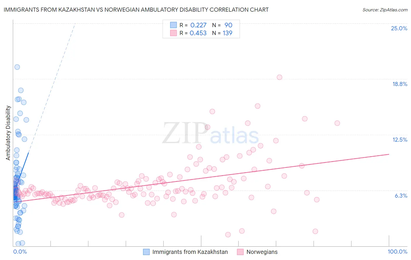 Immigrants from Kazakhstan vs Norwegian Ambulatory Disability