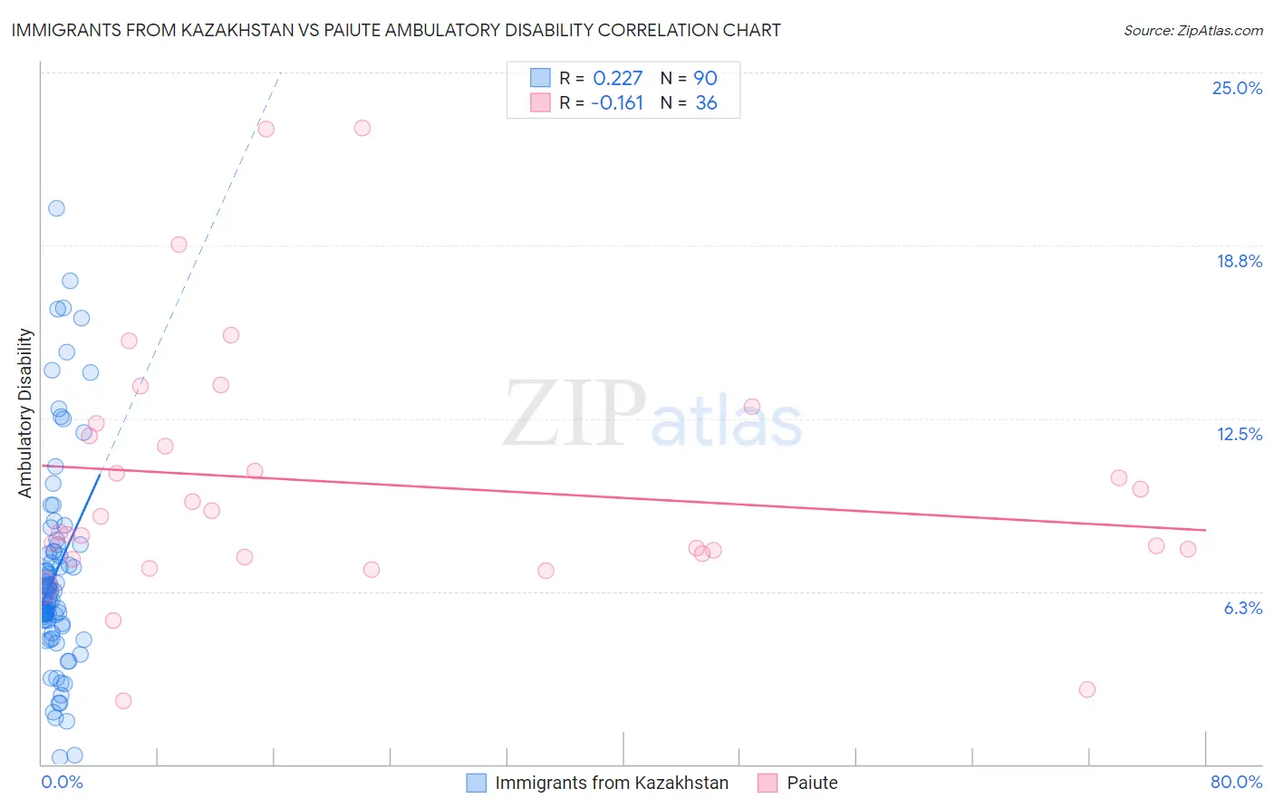Immigrants from Kazakhstan vs Paiute Ambulatory Disability