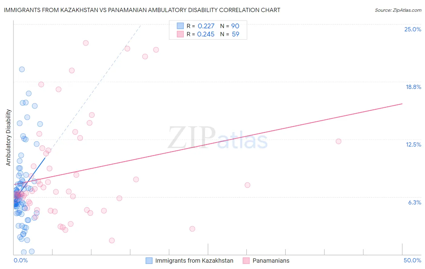 Immigrants from Kazakhstan vs Panamanian Ambulatory Disability